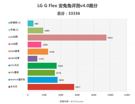 LG G Flex AnTuTu Benchmark Rank